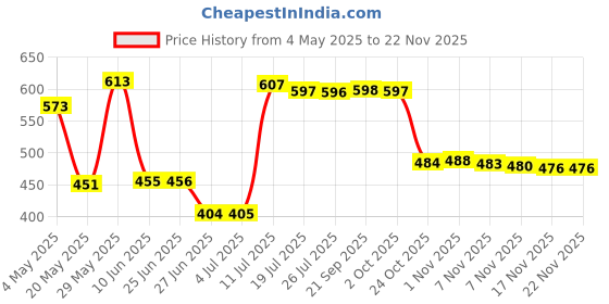 amazon.in Loom Tree Silicone Wrist Band Replacement Strap for Garmin Fenix 3 HR Watch Sky Blue Price History Graph from 4 May 2025 to 22 Nov 2025