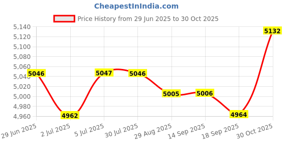amazon.in LOOM TREE Single Bottle Massage Oil Heater Small Multifunction with 2Pcs Empty Bottles Black Price History Graph from 29 Jun 2025 to 30 Oct 2025
