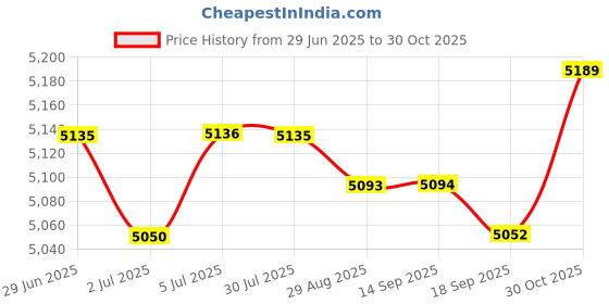 amazon.in LOOM TREE Single Bottle Oil Heater with 2Pcs Empty Bottles Salon SPA Oil Bottle Warmer Black Price History Graph from 29 Jun 2025 to 30 Oct 2025
