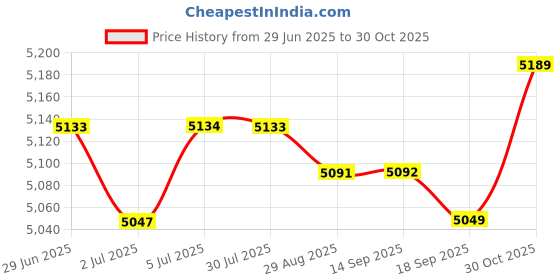 amazon.in LOOM TREE Single Bottle Oil Heater with 2Pcs Empty Bottles Salon SPA Oil Bottle Warmer White Price History Graph from 29 Jun 2025 to 30 Oct 2025