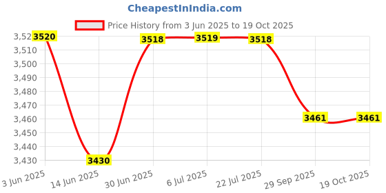 amazon.in LOOM TREE Sit Up Bar with Suction Cup Sit-Up Equipment Abdominal Exercise Pink Gray Fitness, Running & Yoga | Fitness Equipment & Gear | Abdominal Exercisers Price History Graph from 3 Jun 2025 to 18 Oct 2025