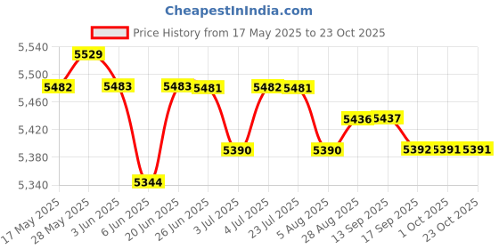 amazon.in loom tree Skating Skiing Protective Hip Padded Skirts with Shorts Protection Gear M loom tree Price History Graph from 17 May 2025 to 21 Oct 2025