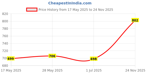 amazon.in LOOM TREE Skimmer Basket Pool Supply Cleaning Tool for Swimming Pools Pool Cleaning D Price History Graph from 17 May 2025 to 24 Nov 2025