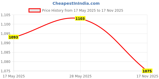 amazon.in LOOM TREE Skimmer Basket Pool Supply Cleaning Tool for Swimming Pools Pool Cleaning F Price History Graph from 17 May 2025 to 17 Nov 2025