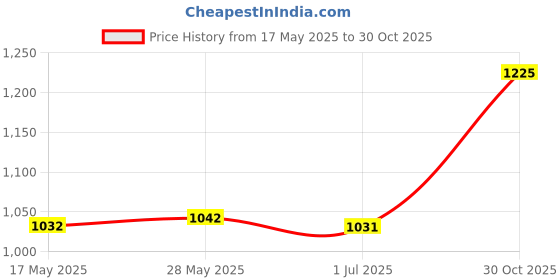 amazon.in LOOM TREE Skimmer Basket Pool Supply Cleaning Tool for Swimming Pools Pool Cleaning I Price History Graph from 17 May 2025 to 30 Oct 2025
