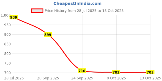 amazon.in LOOM TREE Skimmer Cover Round Skimmer Lid for Above Ground Pool in Ground Pool Skimmer | Pool Equipment Parts & Accs | Pool Equipment & Parts | Pools & Spas | Yard, Garden & Outdoor Living Price History Graph from 28 Jul 2025 to 12 Oct 2025