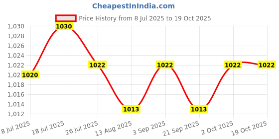 amazon.in LOOM TREE Skimmer Replacement Hose Durable Heavy Duty Surface Skimmer Replacement Hose | Yard, Garden & Outdoor Living | Pools & Spas | Pool Cleaning Tools | Pool Cleaners & Vacuums loom tree Price History Graph from 8 Jul 2025 to 18 Oct 2025