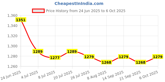 amazon.in LOOM TREE Small Animal Hideout Exercise Toys Two Layers Hut for Gerbil Assemble Easily red White | Small Animal Supplies | Exercise & Toys loom tree Price History Graph from 24 Jun 2025 to 6 Oct 2025