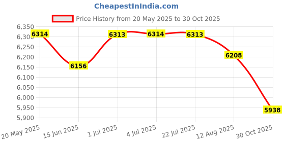 amazon.in LOOM TREE Small Masticating Juicer Easy to Clean Quiet Motor for Vegetable and Fruit blue Kitchen, Dining & Bar | Small Kitchen Appliances | Juicers Price History Graph from 20 May 2025 to 30 Oct 2025