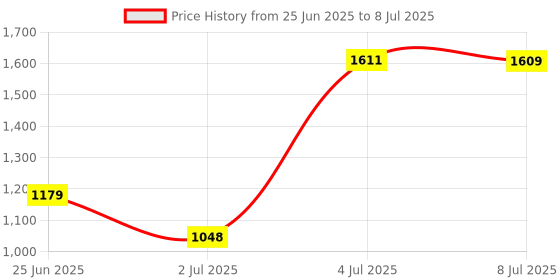 amazon.in LOOM TREE Small Reptiles Feed Box for Mantis, Centipede, Spider, etc S Price History Graph from 25 Jun 2025 to 8 Jul 2025