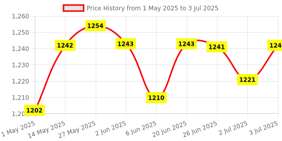 amazon.in LOOM TREE Small Wind Generator Alternator USB Phone Charger Solar Power Teaching Model loom tree Price History Graph from 1 May 2025 to 3 Jul 2025