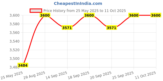 amazon.in LOOM TREE Smart Scale for Body Weight and Fat 400lb Digital Weighing Machine Blue Price History Graph from 25 May 2025 to 10 Oct 2025