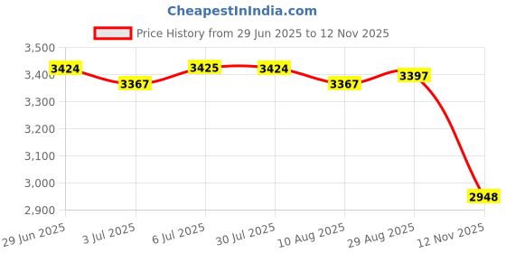 amazon.in LOOM TREE Smart Scale for Body Weight and Fat 400lb Digital Weighing Machine Pink Price History Graph from 29 Jun 2025 to 12 Nov 2025