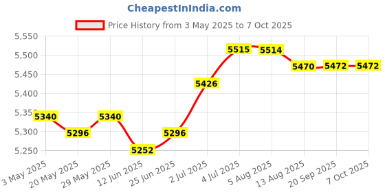 amazon.in LOOM TREE Soccer Goal for Kids Easily Set up Soccer Training Net for Game Yard Backyard Red | 1 Soccer Goal 2 Soccer Balls 4 Ground Stakes 1 Inflator 3 Cones Price History Graph from 3 May 2025 to 6 Oct 2025