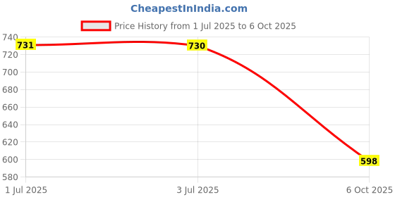 amazon.in loom tree Soft Sole Anti-Slip Prewalker Toddler Crib Shoes Sneaker 12-18M Red loom tree Price History Graph from 1 Jul 2025 to 6 Oct 2025