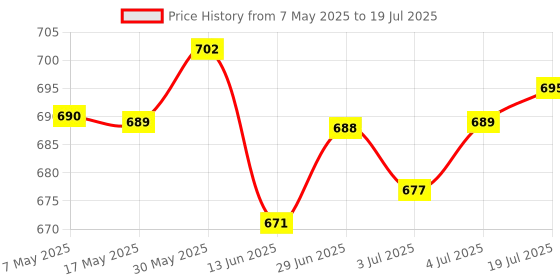 amazon.in LOOM TREE Solar Junction Box PV Connector with 1 Diode for Solar Panel 20W-50W 6A Price History Graph from 7 May 2025 to 4 Jul 2025