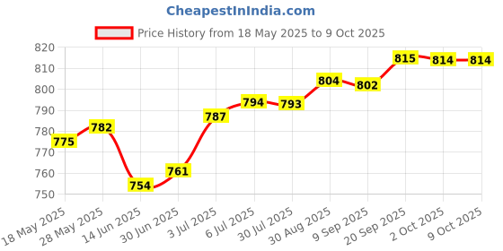amazon.in LOOM TREE Solar Junction Box/Connecting Box PV Connector with 3 Diodes for Solar Panel 100-180W 6A Price History Graph from 18 May 2025 to 8 Oct 2025