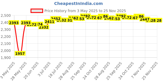 amazon.in LOOM TREE Sound Card 4 Channel 32KHz 48KHz Stereo 5.1 Audio USB 2.0 for Laptop Black| TV Video & Home Audio | TV Video & Audio Parts | Amplifier Parts & Components loom tree Price History Graph from 3 May 2025 to 24 Nov 2025