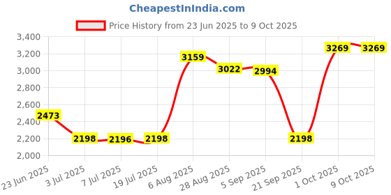 amazon.in LOOM TREE Spa Heating Element for Sauna Heater Spas Hot Tub Heater Spas Elements 1500W Price History Graph from 23 Jun 2025 to 8 Oct 2025