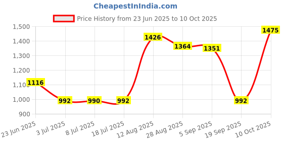 amazon.in LOOM TREE Speed Hang Ball Boxing Punching Bag Training MMA Speedball Black + Red Price History Graph from 23 Jun 2025 to 10 Oct 2025