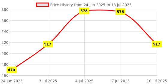 amazon.in LOOM TREE Speedometer Shifts Lever Sensor LED Digital 5Speed Motorcycle Gear Indicator Price History Graph from 24 Jun 2025 to 7 Jul 2025