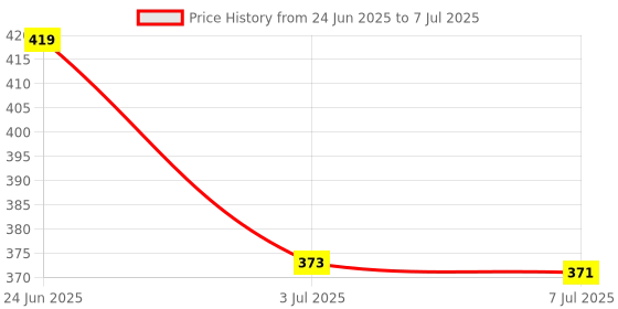 amazon.in LOOM TREE Square Mini Smart Finder Bluetooth Tracer Black Price History Graph from 24 Jun 2025 to 7 Jul 2025