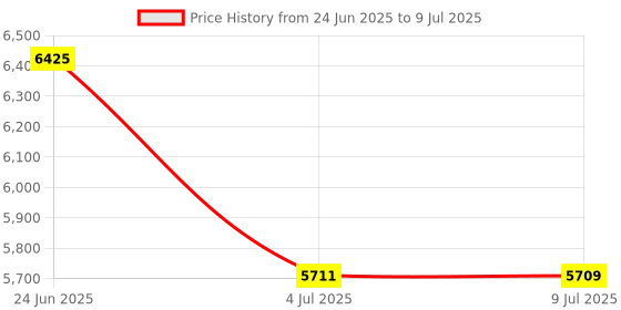 amazon.in LOOM TREE SSD 2.5" 512GB SATA III Internal Solid State Drive for Notebook Efficient Price History Graph from 24 Jun 2025 to 9 Jul 2025