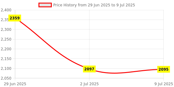 amazon.in LOOM TREE SSD to USB Hard Disk Enclosure for MacBook AIR 2010 2011 A1369 A1370 Black Price History Graph from 29 Jun 2025 to 9 Jul 2025