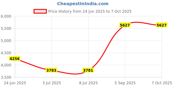 amazon.in LOOM TREE SSD USB 3.1 External Solid State Drives Hard Disk for PC Laptop 1TB Blue Price History Graph from 24 Jun 2025 to 7 Oct 2025