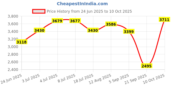 amazon.in LOOM TREE SSD USB 3.1 External Solid State Drives Hard Disk for PC Laptop 500GB Blue Price History Graph from 24 Jun 2025 to 10 Oct 2025