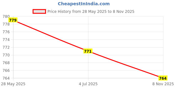 amazon.in loom tree Stainless Steel Ear Cuff Helix Ear Clip On Wrap Earrings Unisex Golden loom tree Price History Graph from 28 May 2025 to 8 Nov 2025