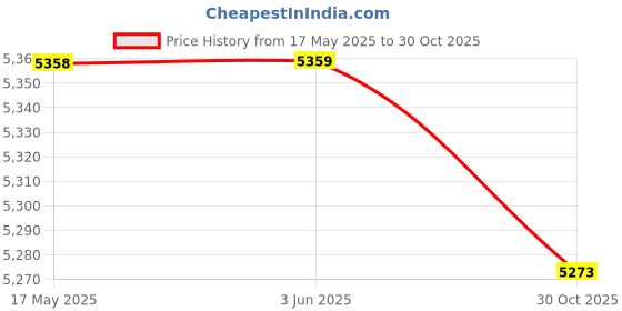 amazon.in LOOM TREE Stainless Steel Seed Sprouting Kit Sprouting Tray for Broccoli Beans Alfalfa 2 mesh Plate Set Price History Graph from 17 May 2025 to 30 Oct 2025