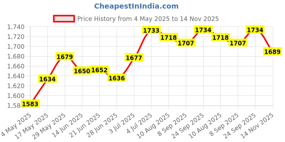 amazon.in LOOM TREE Stamped Cross Stitch Kits Patterns Embroidery Kit - The Lakeside House, 14 Counted 48x40cm Needlecrafts & Yarn | Embroidery & Cross Stitch | Hand Embroidery Kits | Cross Stitch Kits Price History Graph from 4 May 2025 to 14 Nov 2025