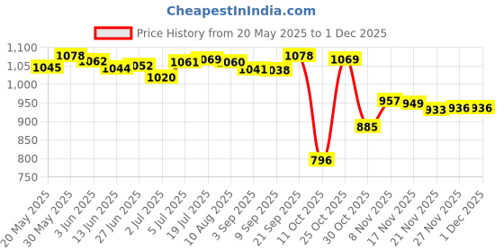 amazon.in LOOM TREE Stamped Cross Stitch Kits Patterns Embroidery Needlepoint Kit - Seaside Lighthouse Needlecrafts & Yarn | Embroidery & Cross Stitch | Hand Embroidery Kits | Cross Stitch Kits Price History Graph from 20 May 2025 to 29 Nov 2025