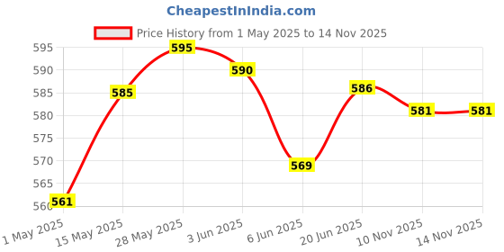 amazon.in loom tree Stamps Alphabet & Numbers Hand Punches Leather Craft Stamping Tools Font 2 Leathercrafts | Leathercraft Tools | Other Leather Tools loom tree Price History Graph from 1 May 2025 to 13 Nov 2025