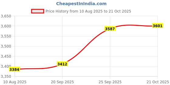 amazon.in LOOM TREE Steam Iron Stand 84-160cm Adjustable Height Standing Ironing Machine Bracket Black | Carpet Steamers Price History Graph from 10 Aug 2025 to 21 Oct 2025