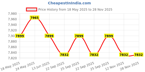 amazon.in LOOM TREE Step Stool Foot Stool Shower Stool for Inside Shower for Men Adults Elderly | Medical, Mobility & Disability | Mobility Furniture & Fixtures | Shower & Bath Seats Price History Graph from 18 May 2025 to 28 Nov 2025