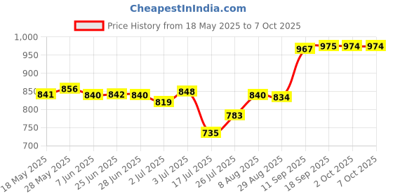 amazon.in loom tree Storage Bag Liner Insert Bucket Type with Compartments Durable Material Felt Gray loom tree Price History Graph from 18 May 2025 to 7 Oct 2025