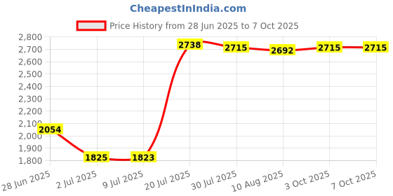 amazon.in LOOM TREE Studio Flash Speedring Converter Ring from Elinchrom to Bowens Mount Adapter Price History Graph from 28 Jun 2025 to 7 Oct 2025