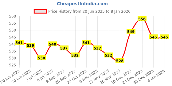 amazon.in LOOM TREE Sunglasses Case Lightweight Sunglasses Organizer for Shopping Travel Outdoor loom tree Price History Graph from 20 Jun 2025 to 6 Jan 2026