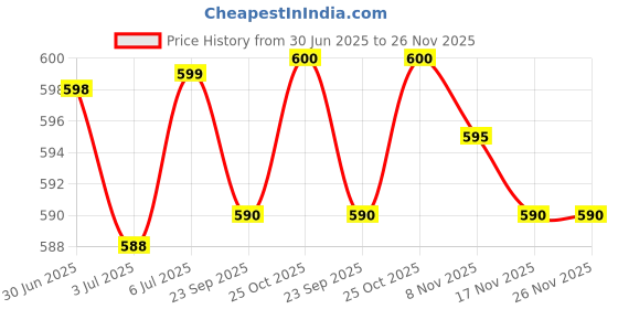 amazon.in LOOM TREE Sunglasses Case Stylish Lightweight PU Leather Solid Color Protective Sleeve Green | Eyeglass Cases loom tree Price History Graph from 30 Jun 2025 to 26 Nov 2025