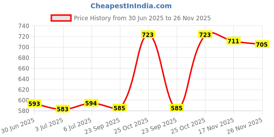amazon.in LOOM TREE Sunglasses Case Stylish Lightweight PU Leather Solid Color Protective Sleeve Sky Blue | Eyeglass Cases loom tree Price History Graph from 30 Jun 2025 to 26 Nov 2025