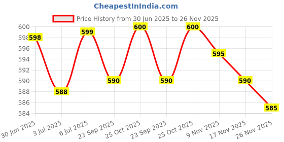 amazon.in LOOM TREE Sunglasses Case Stylish Lightweight PU Leather Solid Color Protective Sleeve Yellow | Eyeglass Cases loom tree Price History Graph from 30 Jun 2025 to 26 Nov 2025