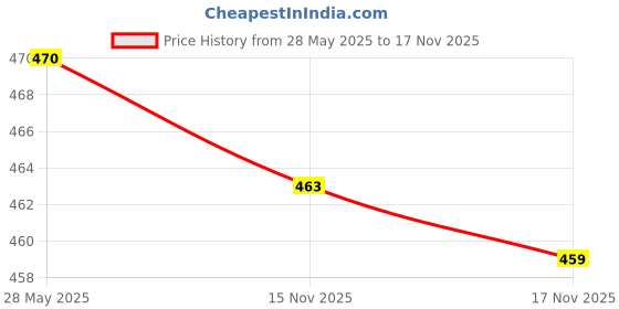 amazon.in Loom Tree Survival Emergency Safety Rescue Whistles with Clip for Outdoor Sports Black Price History Graph from 28 May 2025 to 15 Nov 2025