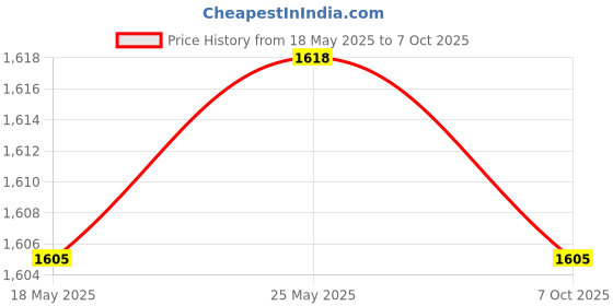 amazon.in loom tree Suspenders for Men Adjustable Pants Durable Utility for Wedding Camel loom tree Price History Graph from 18 May 2025 to 7 Oct 2025