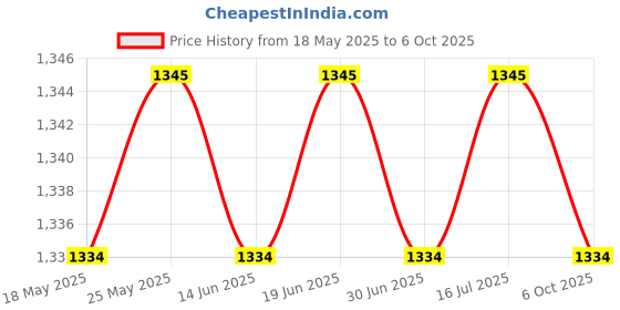 amazon.in loom tree Suspenders for Men Unisex Elastic Straps Trouser 4 Clips x Shaped 3.5cm Wide black loom tree Price History Graph from 18 May 2025 to 6 Oct 2025