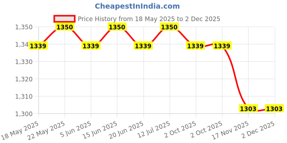 amazon.in loom tree Suspenders for Men Unisex Elastic Straps Trouser 4 Clips x Shaped 3.5cm Wide blue loom tree Price History Graph from 18 May 2025 to 2 Dec 2025