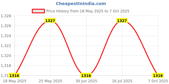 amazon.in loom tree Suspenders for Men Unisex Elastic Straps Trouser 4 Clips x Shaped 3.5cm Wide brown loom tree Price History Graph from 18 May 2025 to 7 Oct 2025
