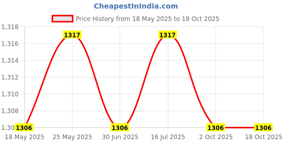 amazon.in loom tree Suspenders for Men Unisex Elastic Straps Trouser 4 Clips x Shaped 3.5cm Wide coffee loom tree Price History Graph from 18 May 2025 to 17 Oct 2025