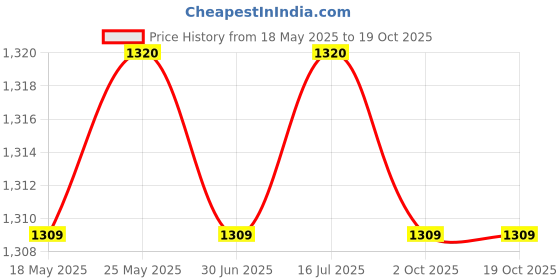 amazon.in loom tree Suspenders for Men Unisex Elastic Straps Trouser 4 Clips x Shaped 3.5cm Wide navy blue loom tree Price History Graph from 18 May 2025 to 18 Oct 2025